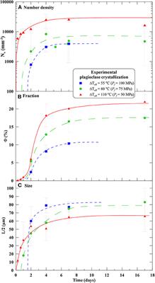 Theoretical Models of Decompression-Induced Plagioclase Nucleation and Growth in Hydrated Silica-Rich Melts